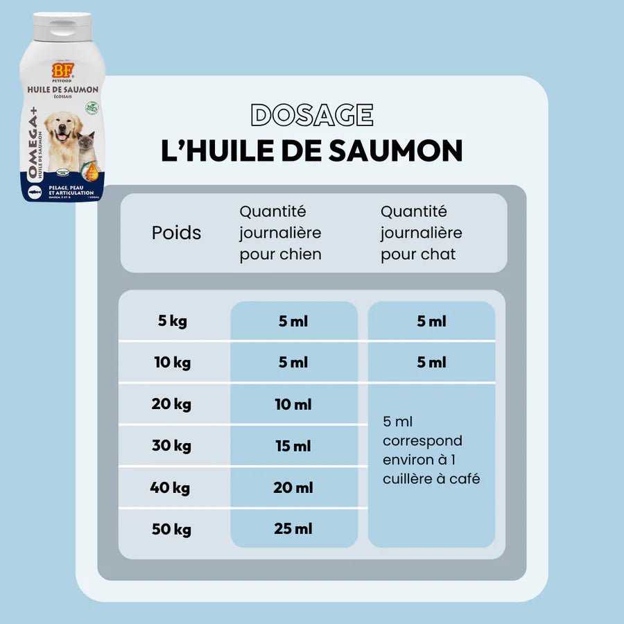 Huile de saumon Oméga+ BF®Petfood - Le Royaume de Lecki